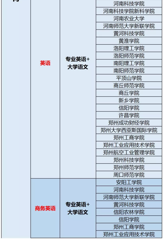 河南專升本英語(yǔ)教育專業(yè)考試科目