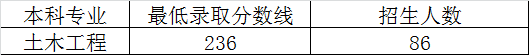 湖南科技大学2020年专升本最低录取分数线