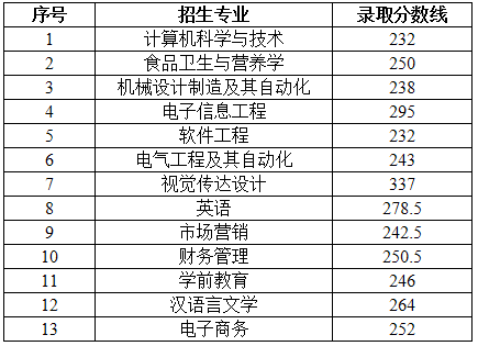 安徽專升本分?jǐn)?shù)線