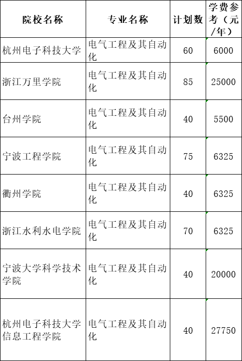 2021年浙江专升本电气工程及其自动化专业招生院校名单