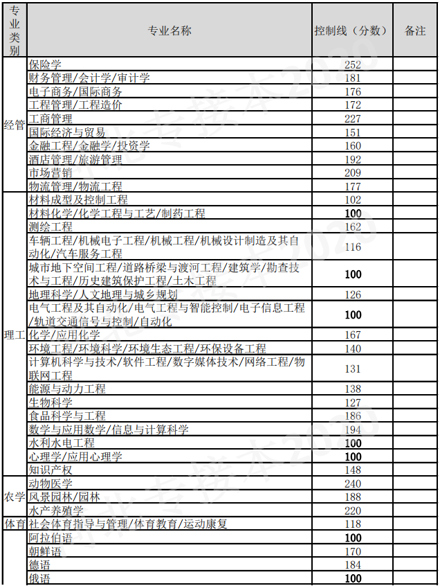 河北專接本錄取控制分?jǐn)?shù)線