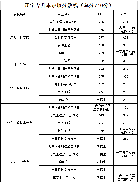 辽宁专升本,专升本,专升本分数线