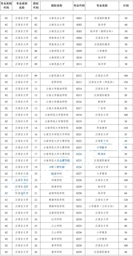 云南专升本汉语言文学专业招生院校及考试科目