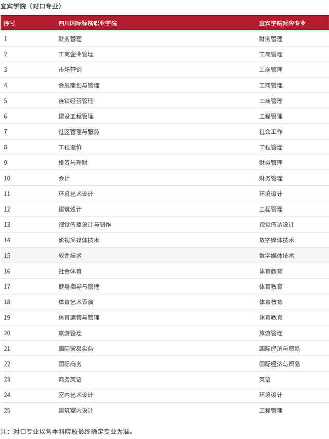 宜賓學院對口四川國際標榜職業(yè)學院專升本招生專業(yè)