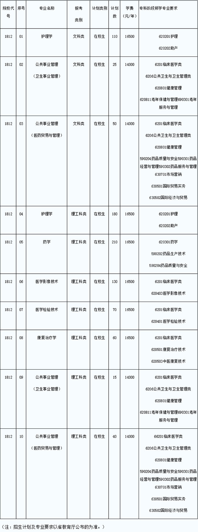 2021年江蘇專轉(zhuǎn)本南京醫(yī)科大學(xué)康達(dá)學(xué)院招生計(jì)劃