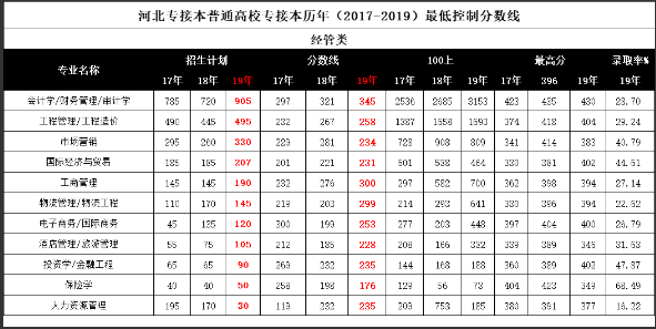 河北專接本分數(shù)