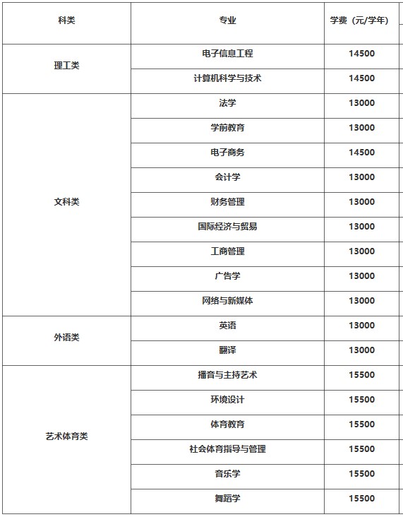 2020年江西師范大學(xué)科學(xué)技術(shù)學(xué)院專升本各專業(yè)學(xué)費(fèi)標(biāo)準(zhǔn)