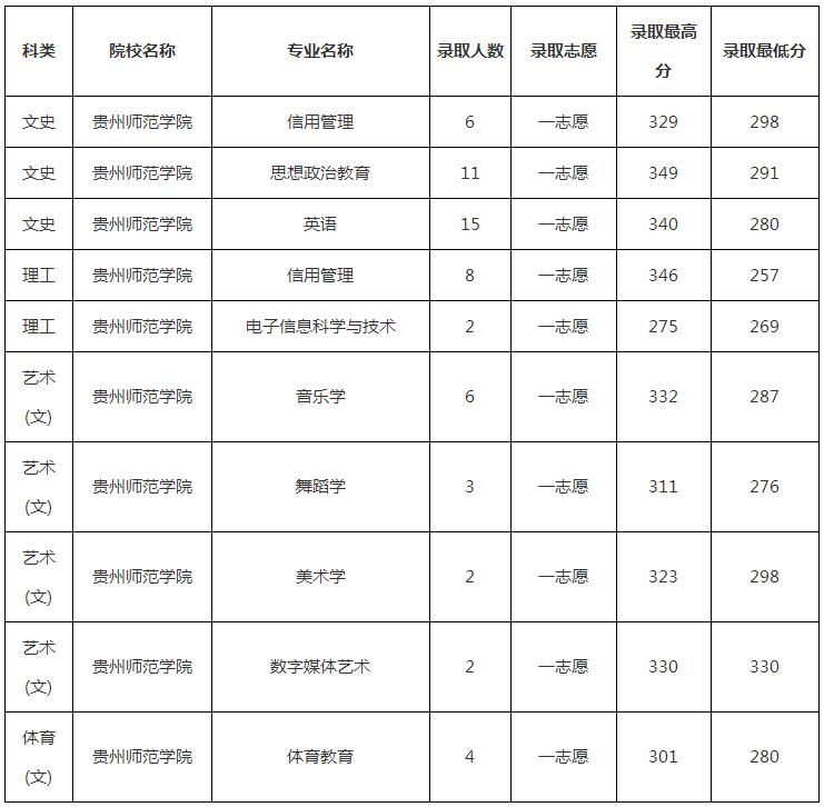 2019年貴州師范學院專升本錄取分數(shù)線是多少