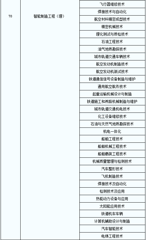 2020年陜西普通高等教育專升本專業(yè)對照表