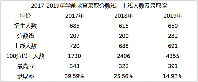 2017-2019年河北專接本學(xué)前教育錄取分數(shù)線