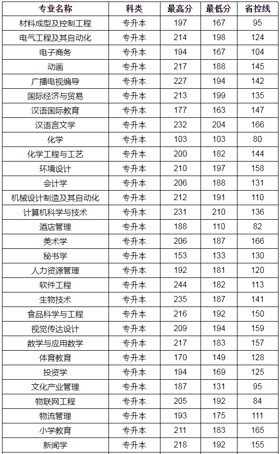 新鄉(xiāng)學院分數(shù)線