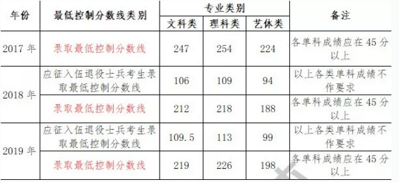 重慶專升本分數線