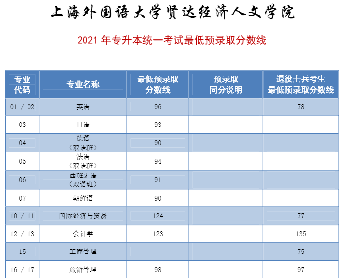 2021年上海外國語大學(xué)賢達(dá)經(jīng)濟(jì)人文學(xué)院專升本錄取分?jǐn)?shù)線