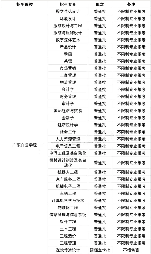 2021年廣東白云學(xué)院專升本招生專業(yè)及報(bào)考條件