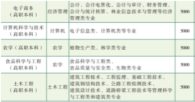 2020年云南農(nóng)業(yè)大學(xué)專升本各專業(yè)學(xué)費(fèi)標(biāo)準(zhǔn)