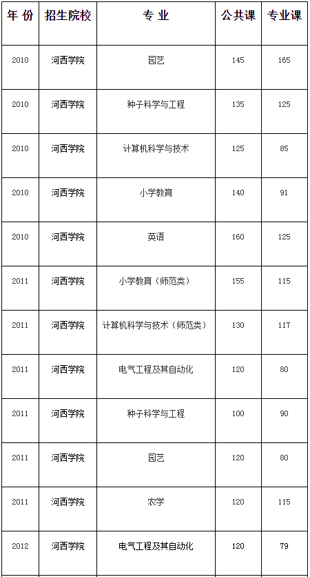 甘肅專升本,專升本,專升本分?jǐn)?shù)線,河西學(xué)院專升本