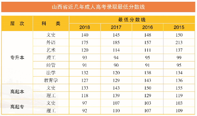 山西大學(xué)專升本投檔線