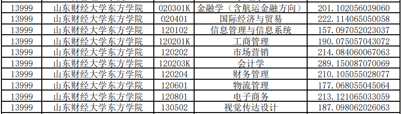 山東財(cái)經(jīng)大學(xué)東方學(xué)院專升本投檔分?jǐn)?shù)線2020