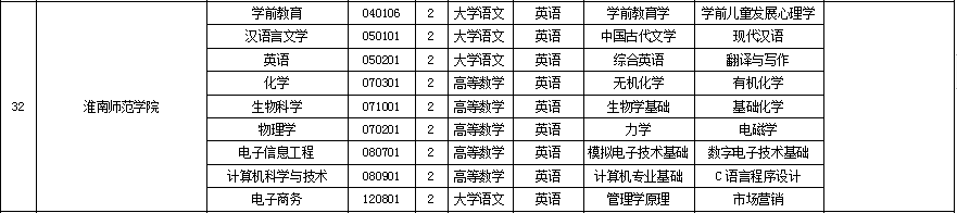 淮南師范學(xué)院專(zhuān)升本考試科目