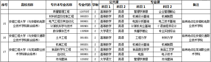 安徽工程大學(xué)專升本