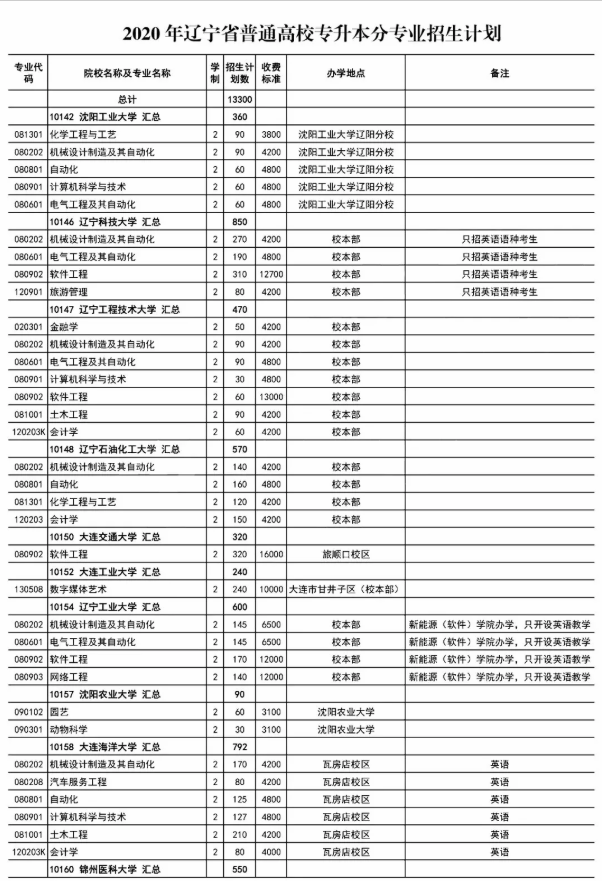 2020年遼寧專升本分專業(yè)招生計劃表