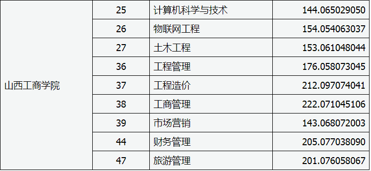山西工商學(xué)院專升本