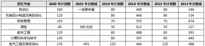 2018-2020年沈陽工程學(xué)院專升本分?jǐn)?shù)線