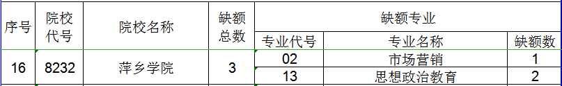 2020年江西专升本萍乡学院缺额计划及专业