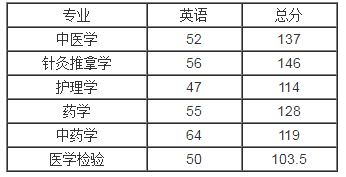 湖北中醫(yī)藥大學(xué)專升本錄取分?jǐn)?shù)線(2017-2019)