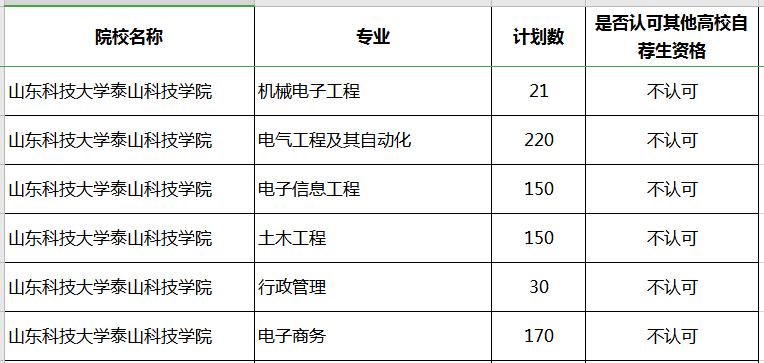 2020年山東科技大學(xué)泰山科技學(xué)院專(zhuān)升本補(bǔ)錄計(jì)劃及專(zhuān)業(yè)