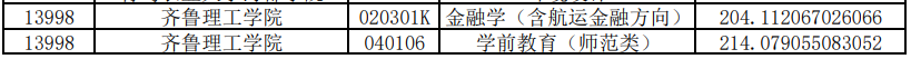 齊魯理工學(xué)院專升本投檔分?jǐn)?shù)線2020