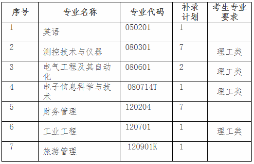 2020年湖北汽車工業(yè)學院專升本補錄計劃