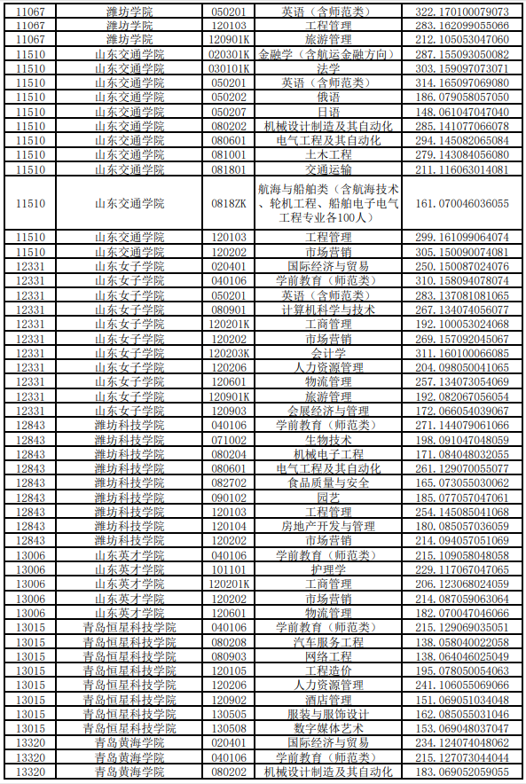 2020年山東專升本投檔分?jǐn)?shù)線(高校推薦考生)