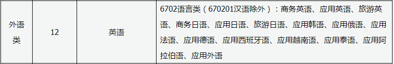 2020年山西專升本外語(yǔ)類專業(yè)對(duì)照表