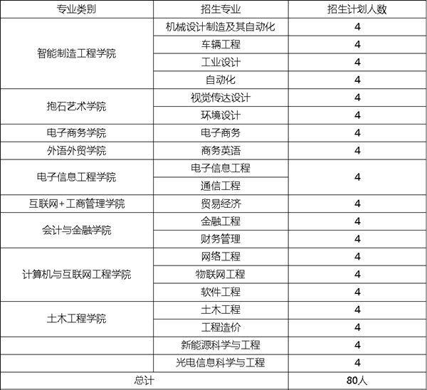 江西工程学院2019年专升本招生计划