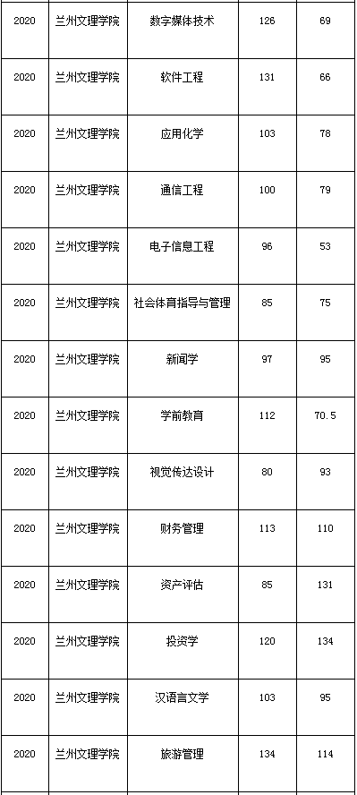 甘肃专升本,专升本,兰州文理学院专升本,专升本分数线