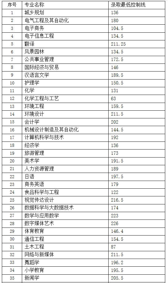 2021年吉首大學(xué)專升本各專業(yè)錄取分?jǐn)?shù)線