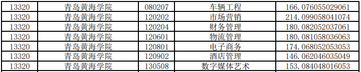 青島黃海學(xué)院專升本投檔分?jǐn)?shù)線2020