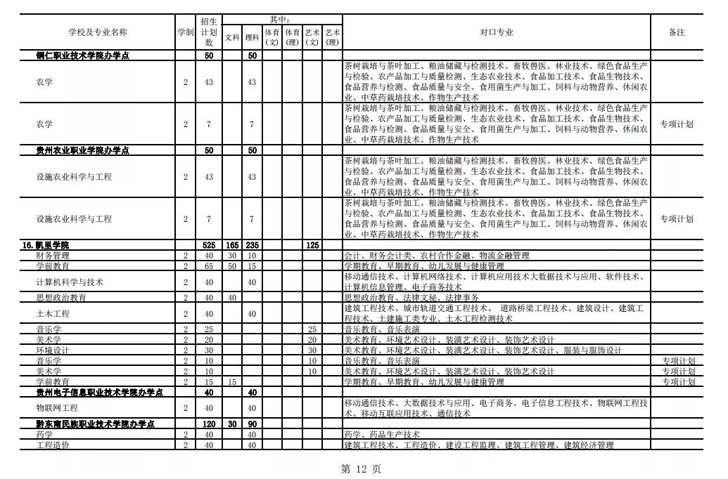 2021年貴州專升本招生計(jì)劃13205人