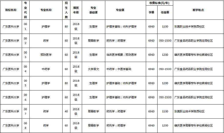 广东专插本院校