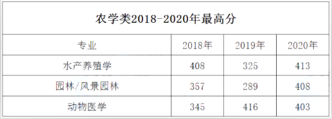 河北專接本專業(yè)