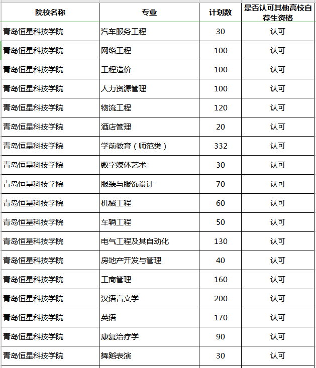 2020年山東專升本青島恒星科技學(xué)院補(bǔ)錄計(jì)劃及專業(yè)