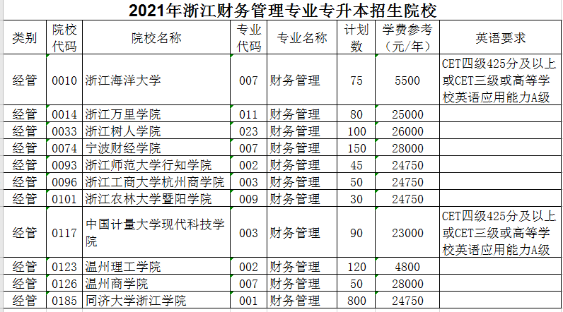 2021年浙江专升本财务管理专业招生院校名单