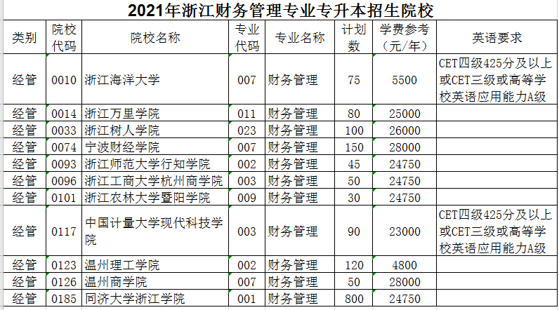 2021年浙江專升本財務管理專業(yè)招生院校名單