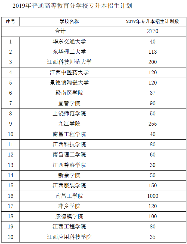 2019年江西专升本招生计划