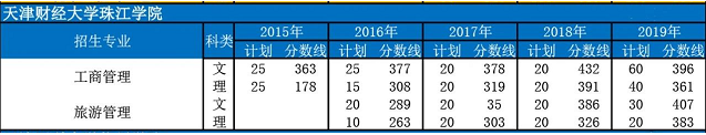 天津專升本,專升本,天津財經大學珠江學院