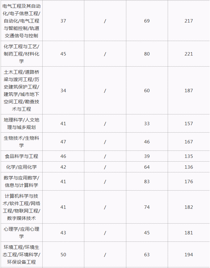 2020年河北專接本各專業(yè)單科分數(shù)線