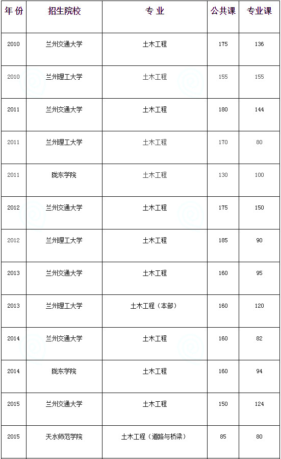 甘肅專升本,專升本,專升本分數(shù)線