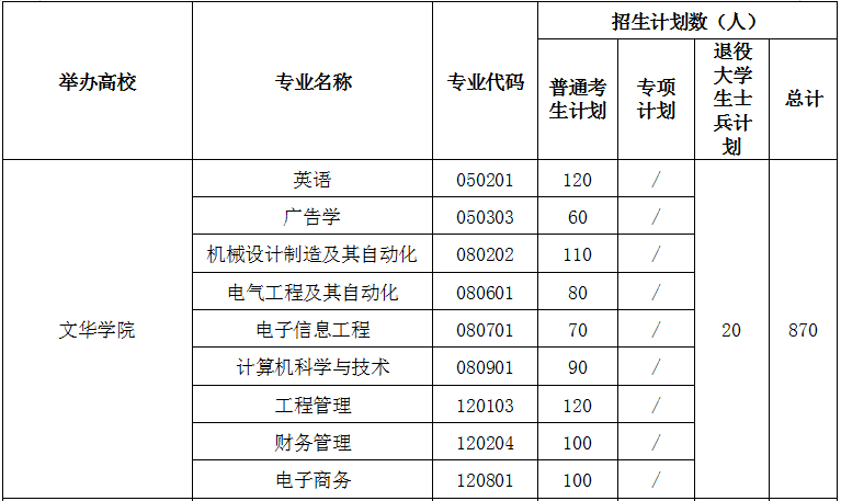 2021年文化學(xué)院專升本招生計(jì)劃