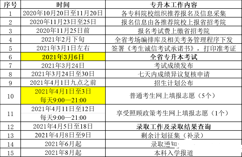 2021年黑龍江專升本報(bào)考流程